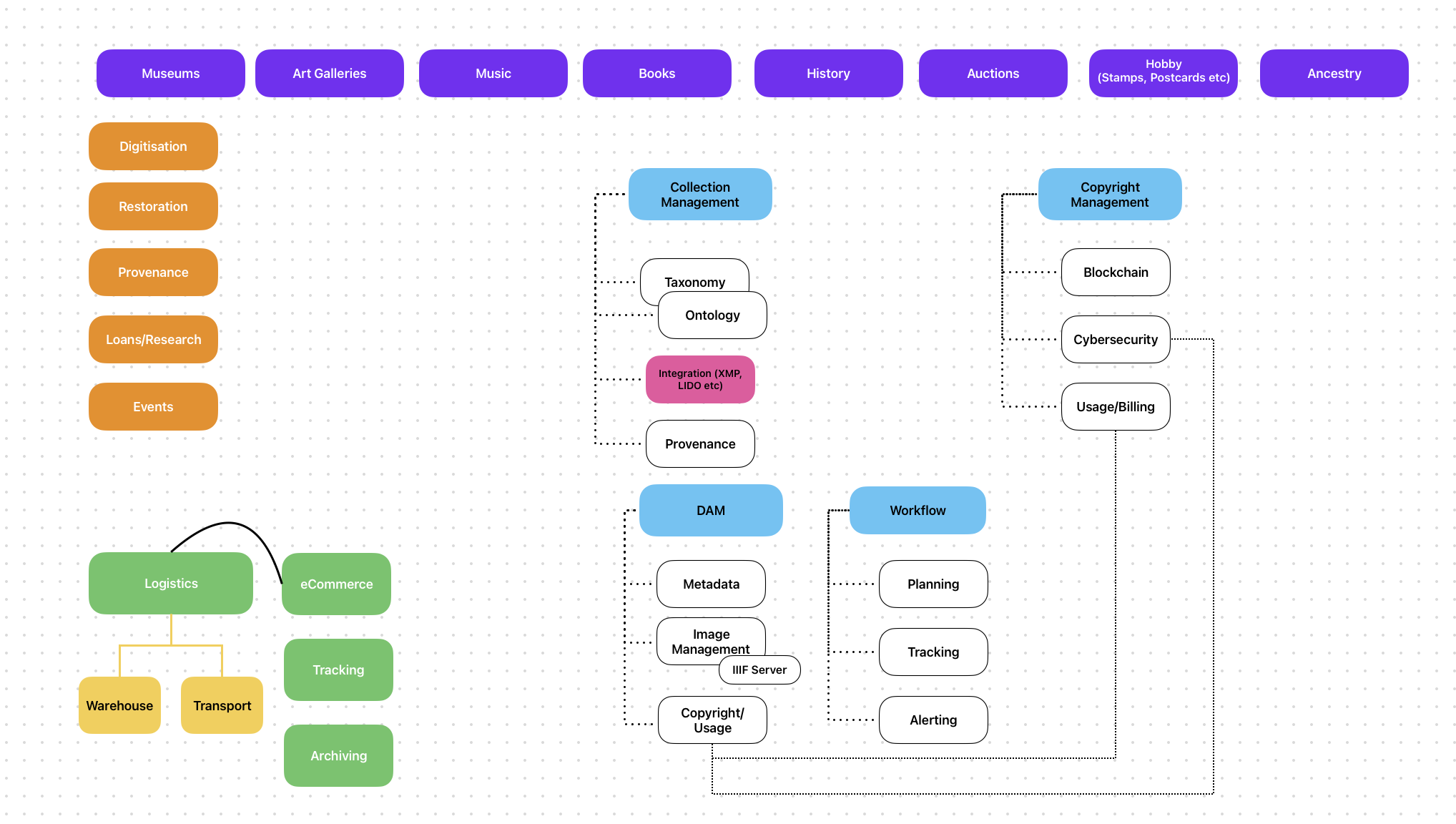 End-to-End Culture Management